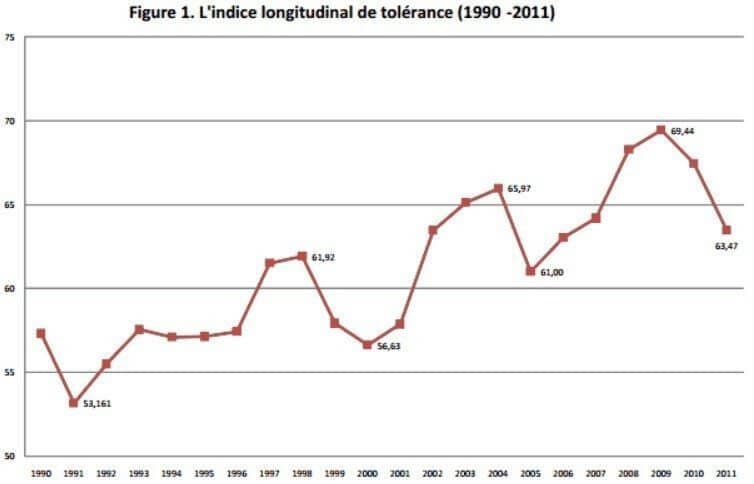 Indice longitudinal de tolérance en France