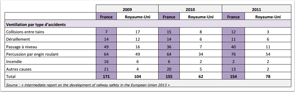 Types d’accidents ferroviaires en France et au Royaume-Uni en 2013