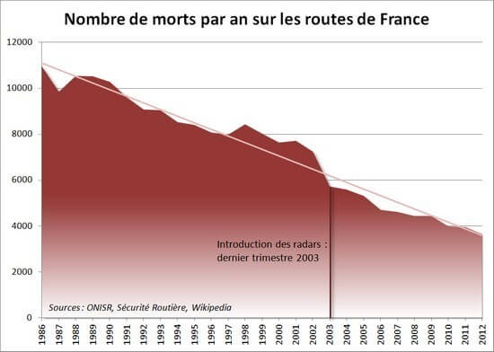 Nombre de morts par an sur les routes de France