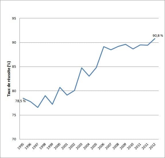 Evolution du taux de réussite au Bac S depuis 1995